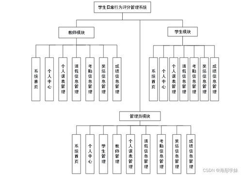 基于SpringBoot的学生日常行为评分管理系统设计与实现
