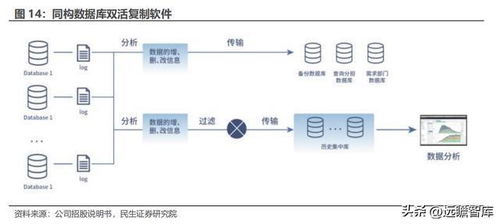 英方软件 数据复制行业独角兽，迎来软件产品化与景气度回升的双重利好