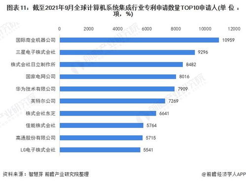 收藏！2021年全球计算机系统集成行业技术全景图谱 专利申请、竞争格局与价值分析