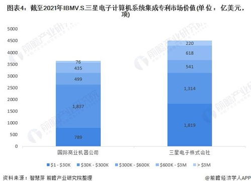 IBM vs 三星电子 计算机系统集成技术布局全方位对比
